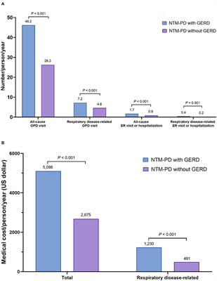 Healthcare Utilization and Medical Cost of Gastrointestinal Reflux Disease in Non-tuberculous Mycobacterial Pulmonary Disease: A Population-Based Study, South Korea, 2009–2017